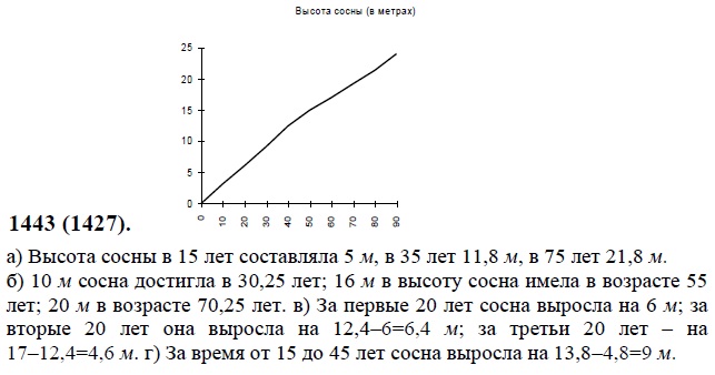 На рисунке 10 показано изменение высоты