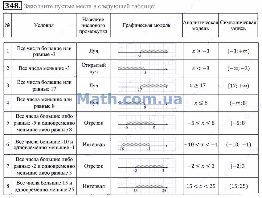 Самостоятельная работа по алгебре 8 числовые промежутки